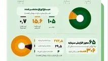 عملکرد بازار سرمایه در شصت روز جنگ