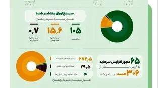 عملکرد بازار سرمایه در شصت روز جنگ