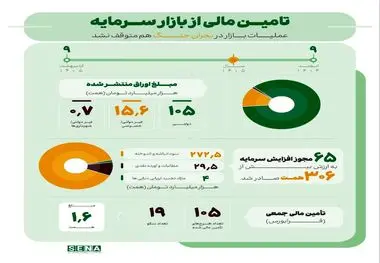 عملکرد بازار سرمایه در شصت روز جنگ