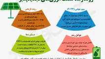 روند رشد صنعت های انرژی های تجدیدپذیر