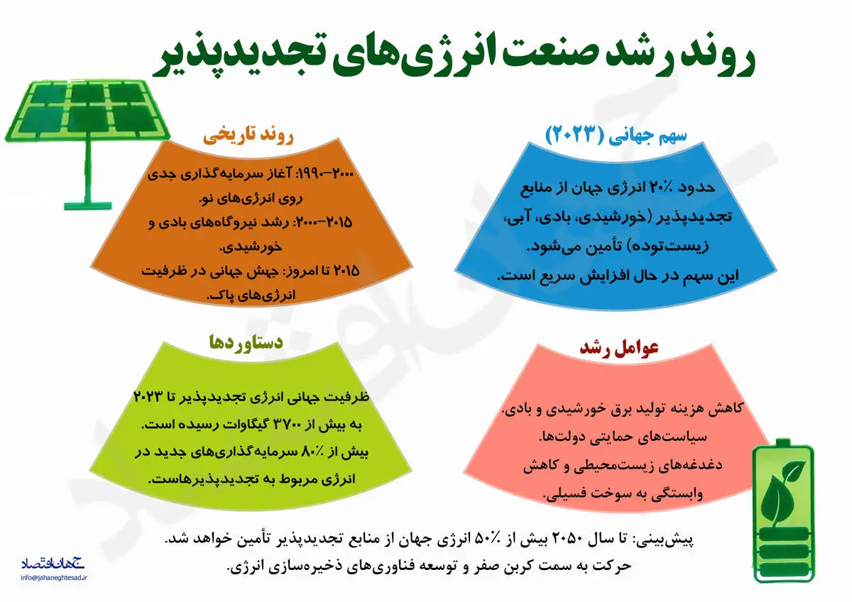 روند رشد صنعت های انرژی های تجدیدپذیر