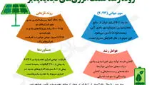 روند رشد صنعت های انرژی های تجدیدپذیر