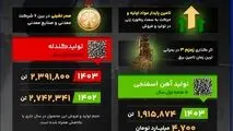 کلید موفقیت فخوز در ۵ ماهه نخست ۱۴۰۳ تمرکز بر تولید آهن اسفنجی