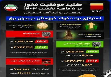 کلید موفقیت فخوز در ۵ ماهه نخست ۱۴۰۳ تمرکز بر تولید آهن اسفنجی