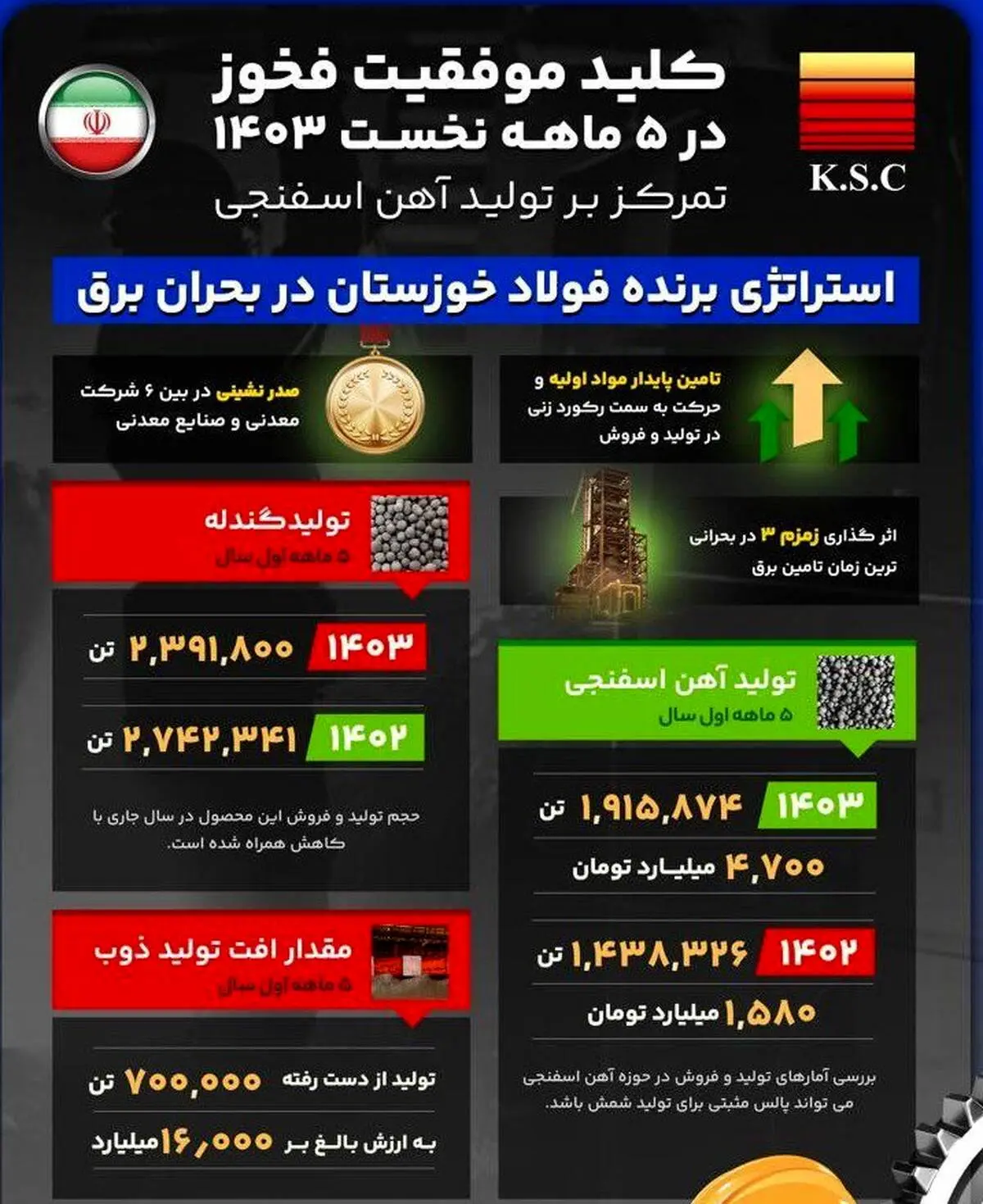 کلید موفقیت فخوز در ۵ ماهه نخست ۱۴۰۳ تمرکز بر تولید آهن اسفنجی