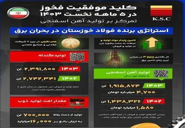 کلید موفقیت فخوز در ۵ ماهه نخست ۱۴۰۳ تمرکز بر تولید آهن اسفنجی