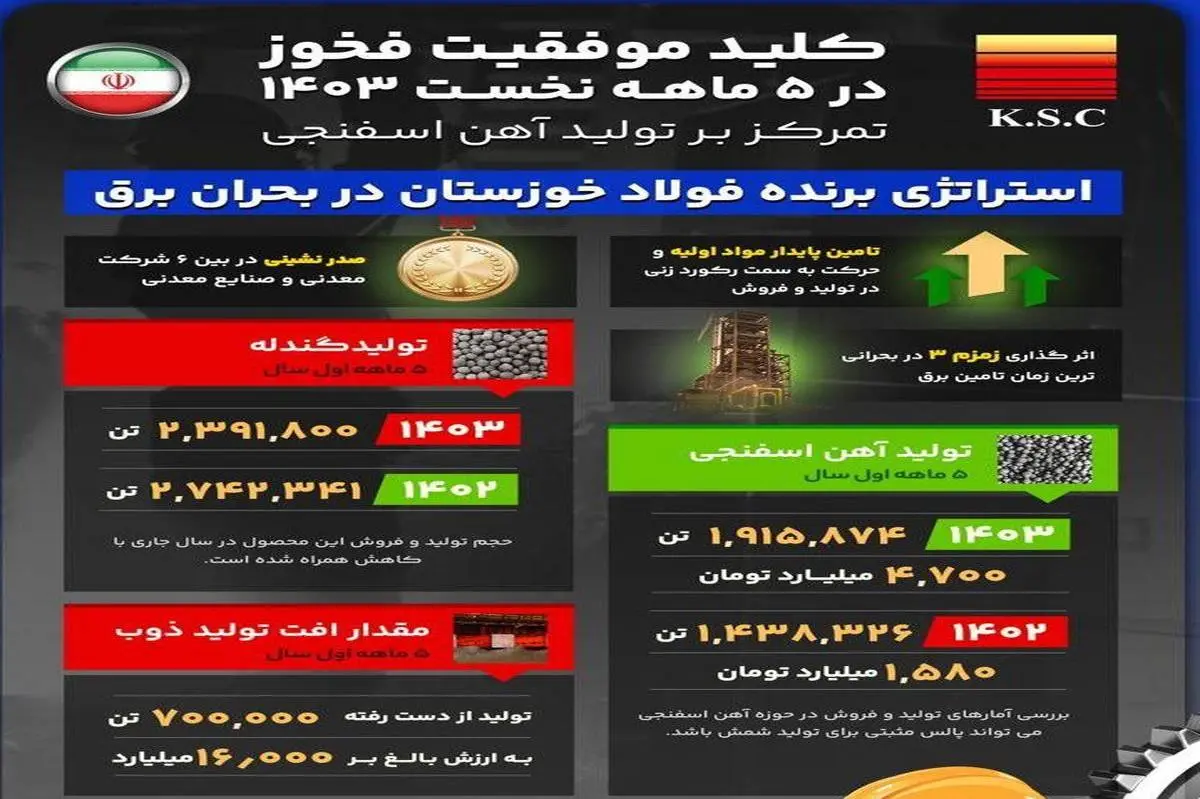 کلید موفقیت فخوز در ۵ ماهه نخست ۱۴۰۳ تمرکز بر تولید آهن اسفنجی