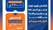 شکستن رکورد تولید و عبور از برنامه پیش‌بینی‌شده سالانه در سه کارخانه سیمیدکو