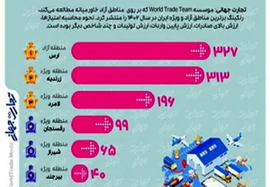 منطقه اقتصادی لامرد رتبه سوم برترین مناطق آزاد و ویژه کشور را کسب کرد