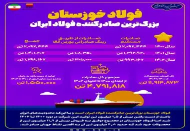 فولاد خوزستان بزرگ‌ترین صادرکننده فولاد ایران