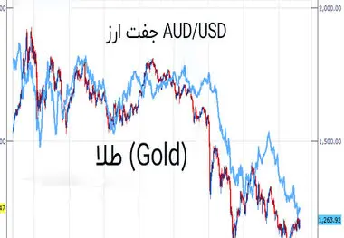 همبستگی طلا با جفت ارزها