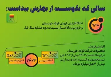 رشد ۲۸ درصدی فروش فولاد خوزستان در فروردین ۱۴۰۳
