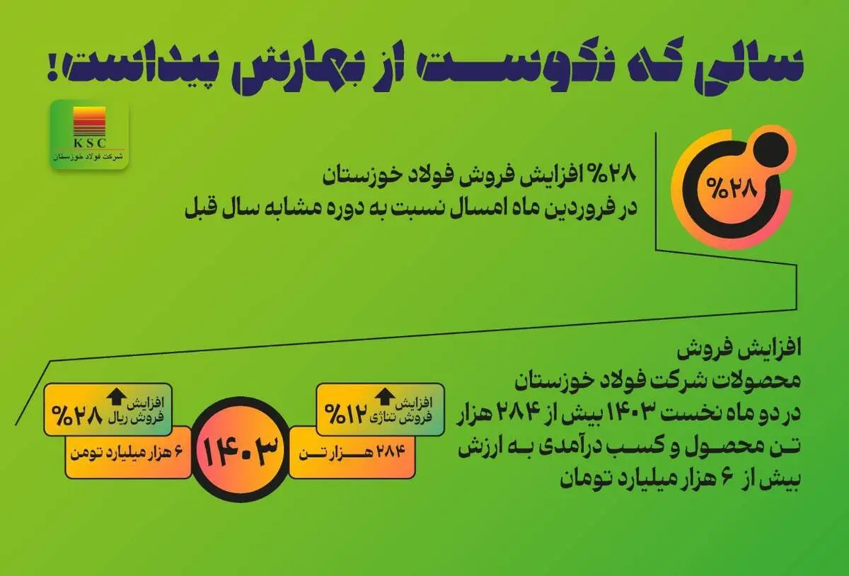 رشد ۲۸ درصدی فروش فولاد خوزستان در فروردین ۱۴۰۳