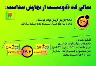 رشد ۲۸ درصدی فروش فولاد خوزستان در فروردین ۱۴۰۳