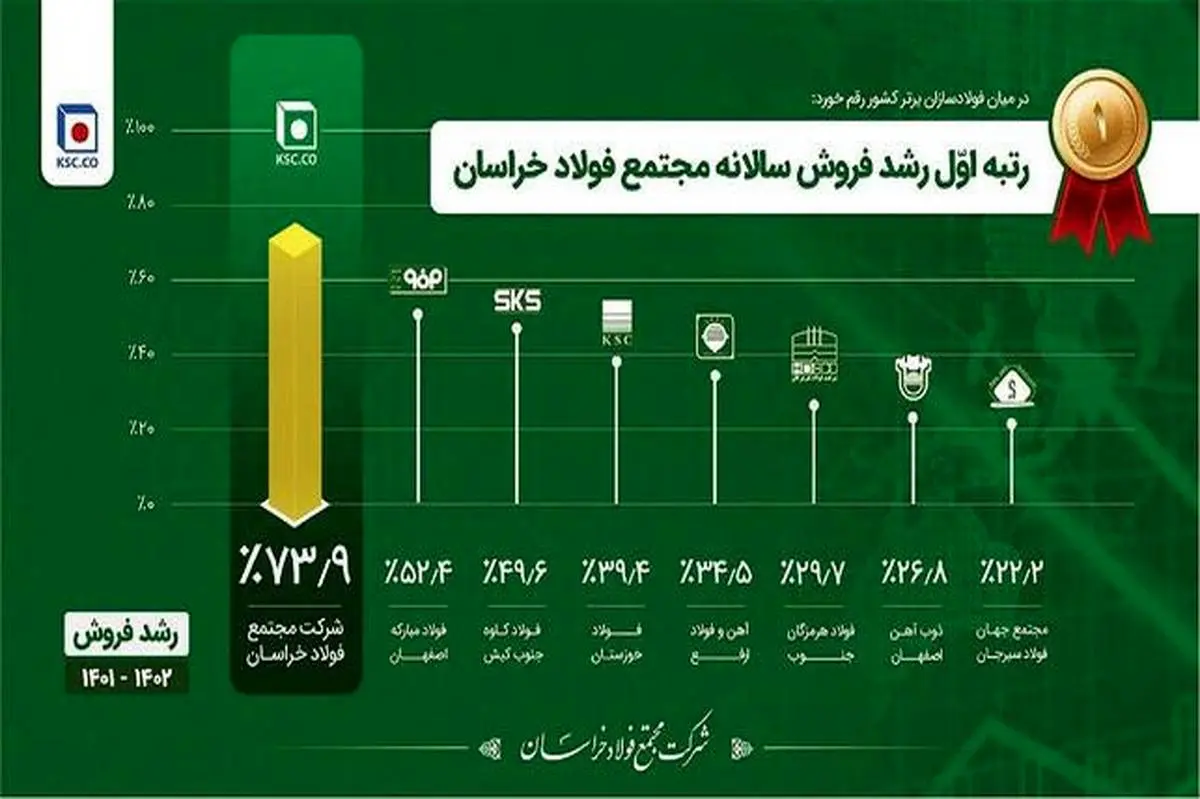 پویایی استراتژیک، بنیان تاب‌آوری فولاد خراسان