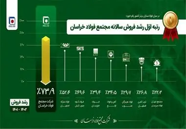 پویایی استراتژیک، بنیان تاب‌آوری فولاد خراسان