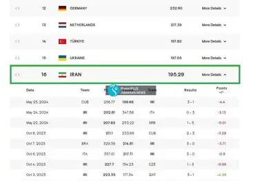 ادامه سقوط تیم ملی والیبال در رنکینگ؛ ایران شانزدهم جهان شد!