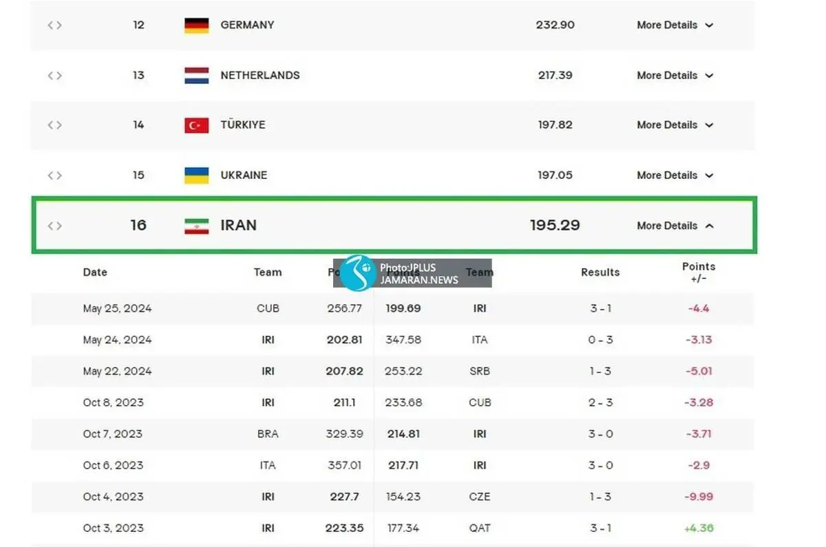 ادامه سقوط تیم ملی والیبال در رنکینگ؛ ایران شانزدهم جهان شد!