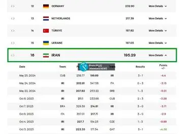 ادامه سقوط تیم ملی والیبال در رنکینگ؛ ایران شانزدهم جهان شد!