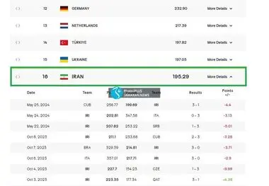 ادامه سقوط تیم ملی والیبال در رنکینگ؛ ایران شانزدهم جهان شد!