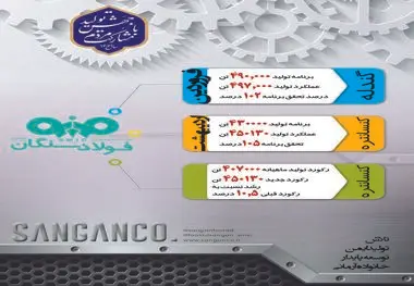 گام بلند فولاد سنگان در عرصه تولید