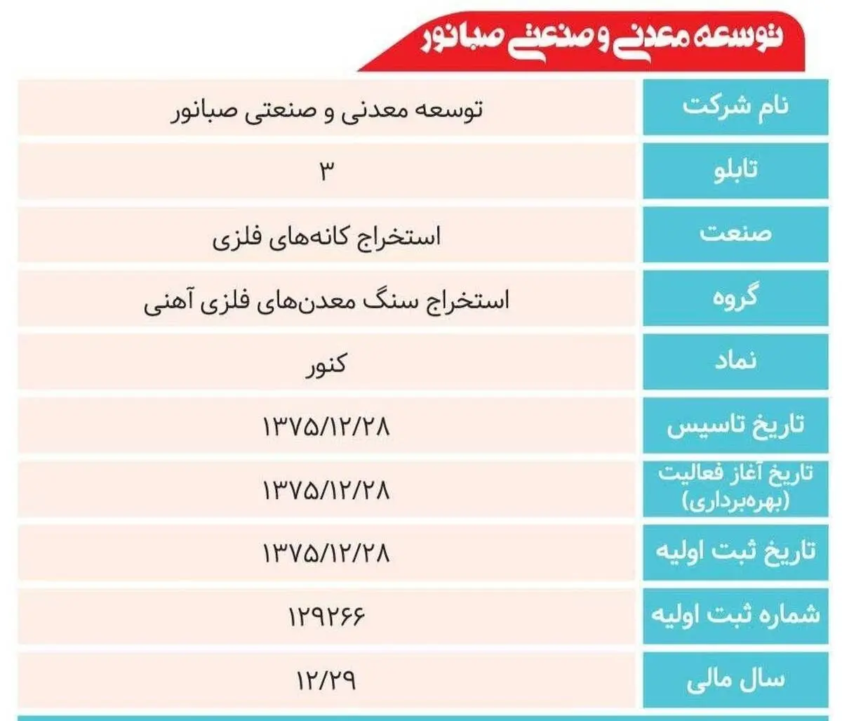گزارش عملکرد مالی سه ماهه ۱۴۰۵ صبانور منتشر شد