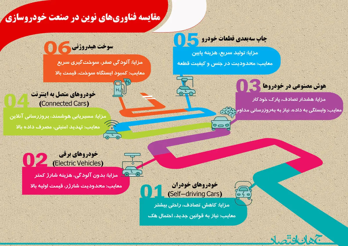 مقایسه فناوری نوین در صنعت خودروسازی