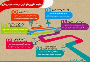 مقایسه فناوری نوین در صنعت خودروسازی