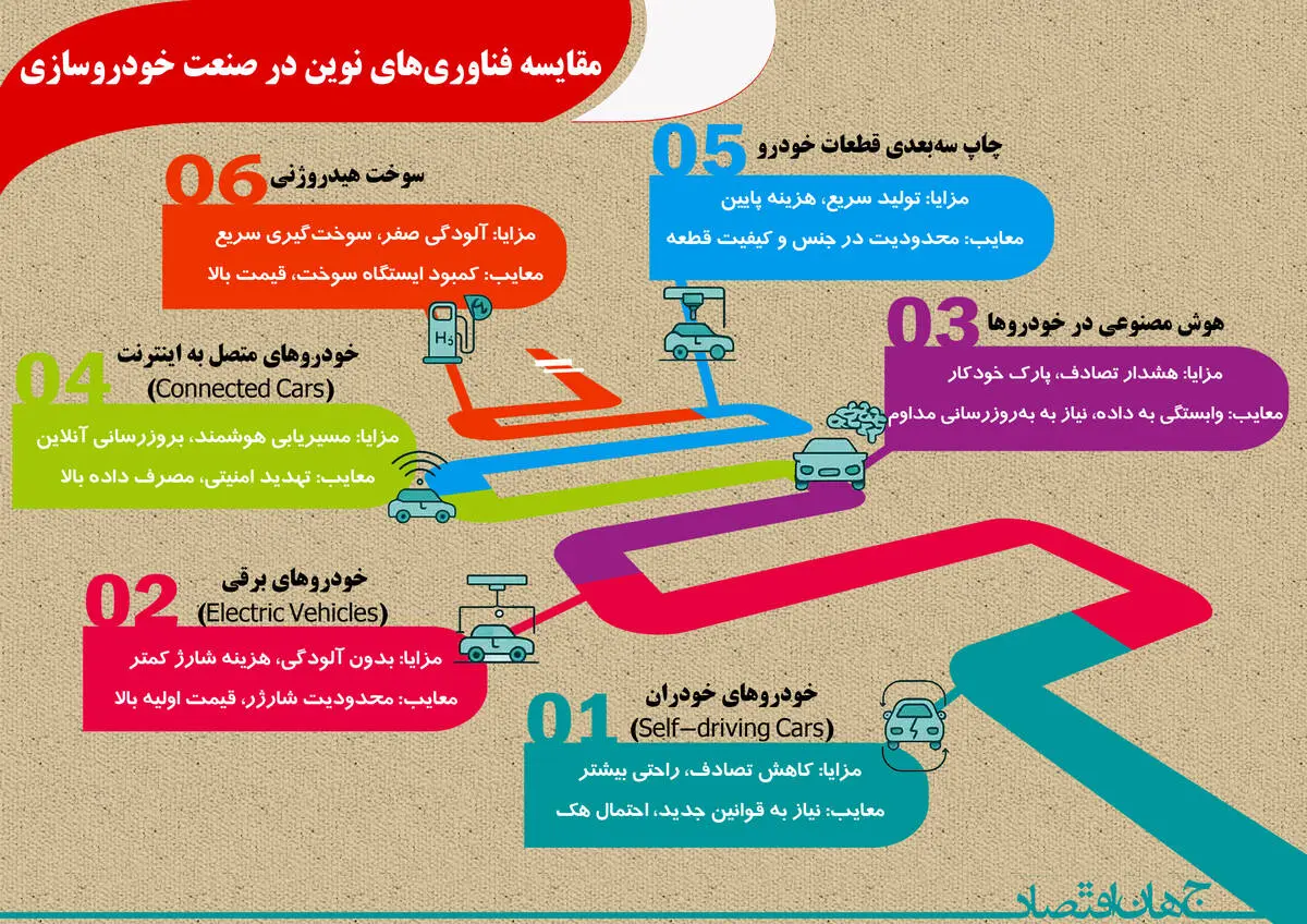 مقایسه فناوری نوین در صنعت خودروسازی