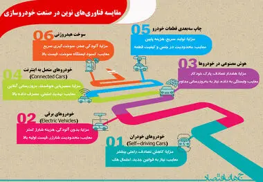 مقایسه فناوری نوین در صنعت خودروسازی