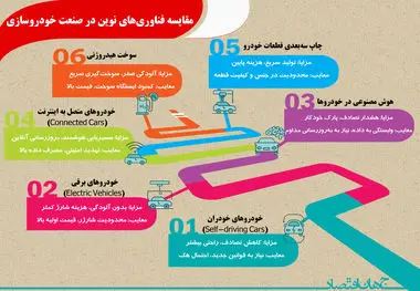مقایسه فناوری نوین در صنعت خودروسازی