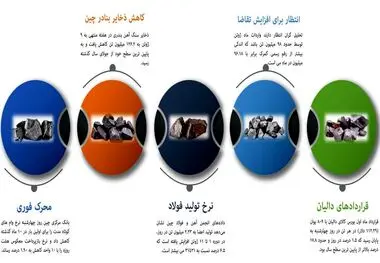 نشانه های امیدوار کننده در بازار سنگ آهن