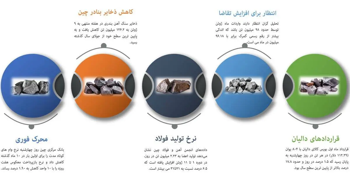نشانه های امیدوار کننده در بازار سنگ آهن