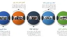 نشانه های امیدوار کننده در بازار سنگ آهن