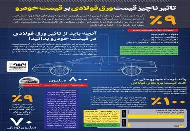 تنها ۹ درصد تاثیر ورق فولادی بر خودرو!