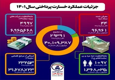 نگاهی به کارنامه عملکرد صندوق تأمین خسارت‌های بدنی؛ رقم پرداختی‌های صندوق تأمین از ۴ هزار میلیارد تومان فراتر رفت