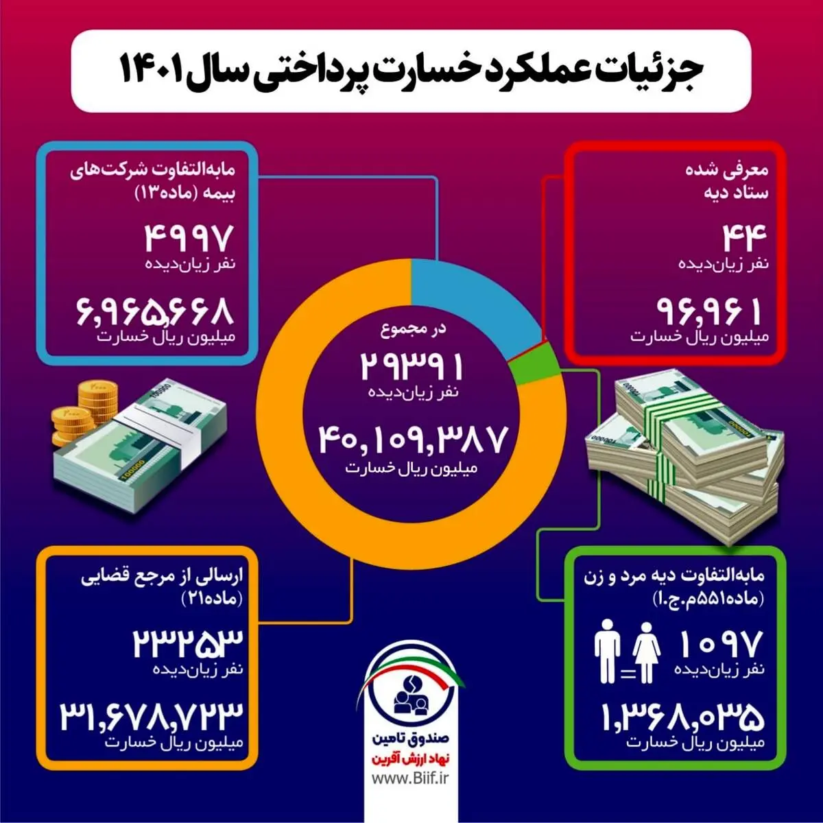 نگاهی به کارنامه عملکرد صندوق تأمین خسارت‌های بدنی؛ رقم پرداختی‌های صندوق تأمین از ۴ هزار میلیارد تومان فراتر رفت