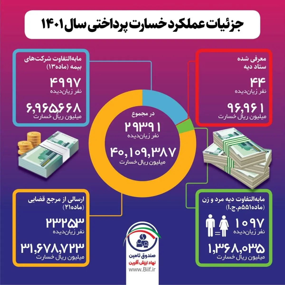 نگاهی به کارنامه عملکرد صندوق تأمین خسارتهای بدنی؛ رقم پرداختیهای صندوق تأمین از ۴ هزار میلیارد تومان فراتر رفت