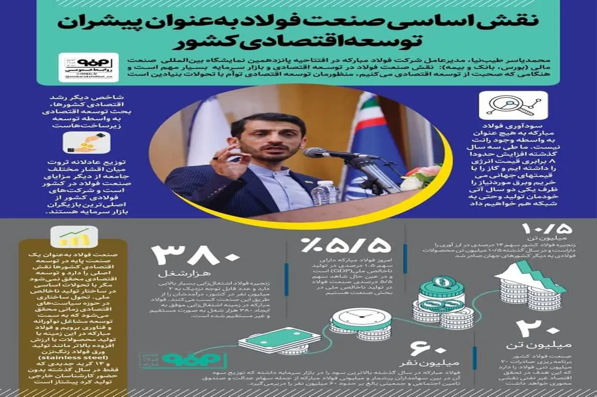 اینفوگرافیک: نقش اساسی صنعت فولاد به عنوان پیشران توسعه اقتصادی کشور