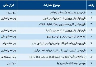 تأکید هیأت امنا بر سرمایه‌گذاری صندوق توسعه ملی/ افزایش وصول مطالبات صندوق به 3 برابر