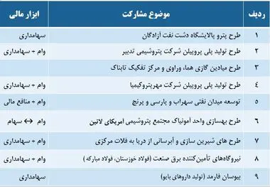 تأکید هیأت امنا بر سرمایه‌گذاری صندوق توسعه ملی/ افزایش وصول مطالبات صندوق به 3 برابر