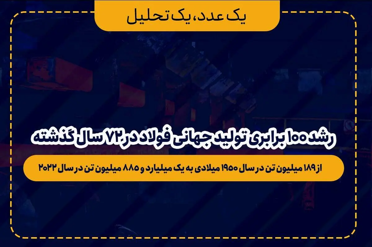 رشد ۱۰۰ برابری تولید جهانی فولاد در ۷۲ سال گذشته