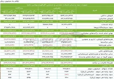 مجمع کگل ۱۴۰۲ | خبر خوب برای تقسیم سود شرکت