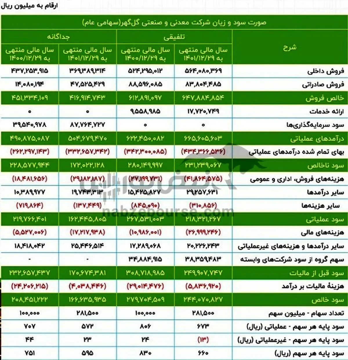 مجمع کگل ۱۴۰۲ | خبر خوب برای تقسیم سود شرکت