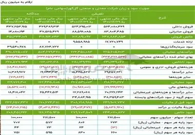 مجمع کگل ۱۴۰۲ | خبر خوب برای تقسیم سود شرکت