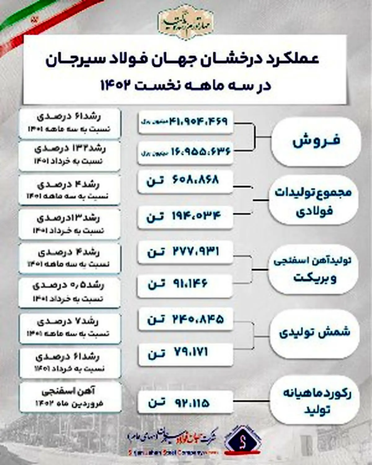 عملکرد درخشان جهان فولاد در سال رشد تولید
