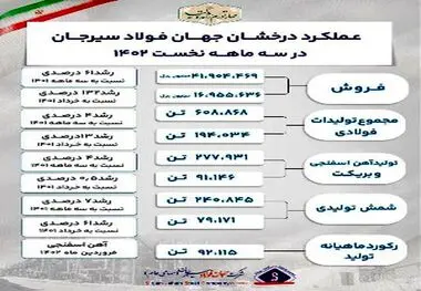 عملکرد درخشان جهان فولاد در سال رشد تولید