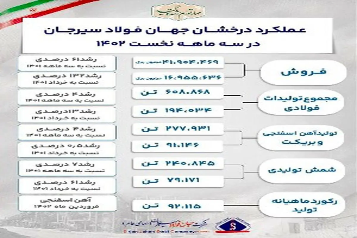 عملکرد درخشان جهان فولاد در سال رشد تولید