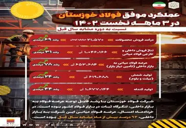 از رشد ۲۴ درصدی تولید شمش تا رشد ۶۹ درصدی درآمد فروش
