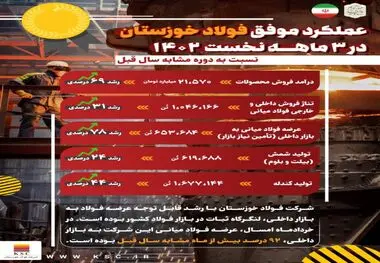 از رشد ۲۴ درصدی تولید شمش تا رشد ۶۹ درصدی درآمد فروش